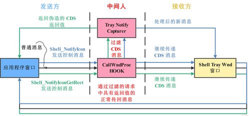 指尖下的秘密 網(wǎng)絡(luò)時(shí)代窺探系統(tǒng)托盤中的信息迷途