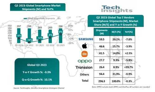 2019年第二季度印度智能手機市場 小米領跑，三星緊隨，人工智能技術引領軟件開發新浪潮