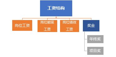 設(shè)計院工程總承包業(yè)務(wù)人員薪酬設(shè)計要點探析